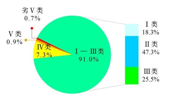 生態環境部公布2025年第一季度全國地表水環境質量狀況